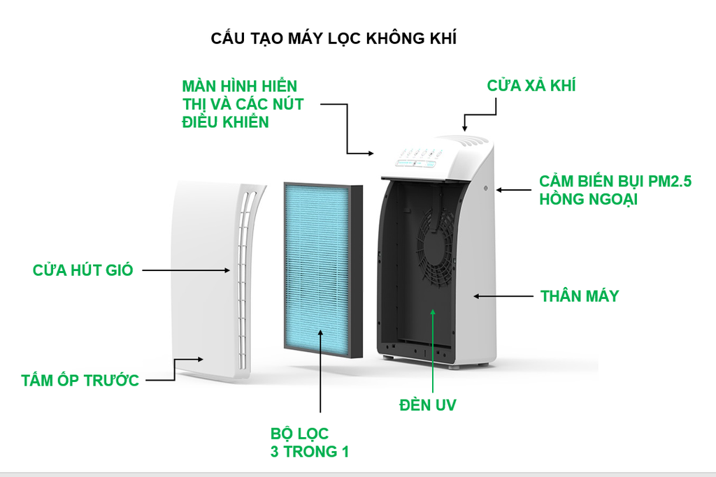 Cấu tạo máy lọc không khí: bộ lọc 3 trong 1, đèn UV, cảm biến bụi PM2.5 (sơ đồ Nagakawa)